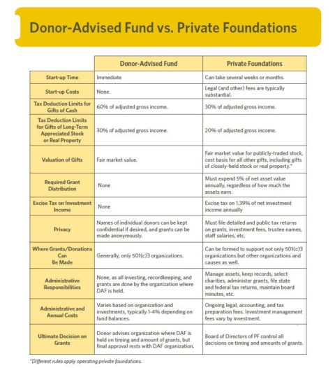 donor advised fund versus private foundation