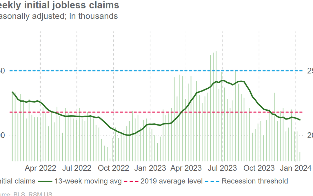 Initial jobless claims and housing starts post upside surprises